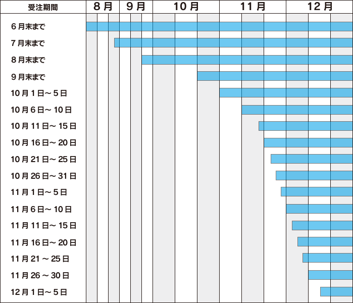 カレンダーの納期の目安