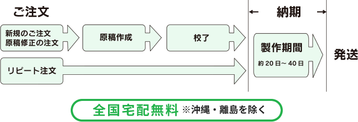 納期